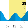 Udagak Strait tide chart for Friday, April 25, 2025
