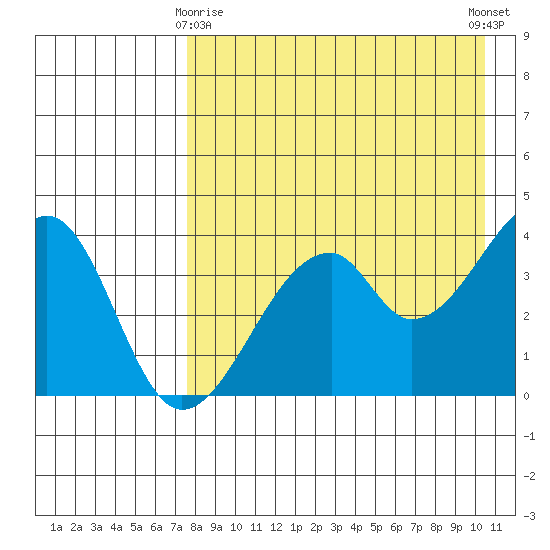 Udagak Strait tide chart for Saturday, April 26, 2025