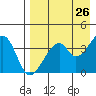 Udagak Strait tide chart for Saturday, April 26, 2025