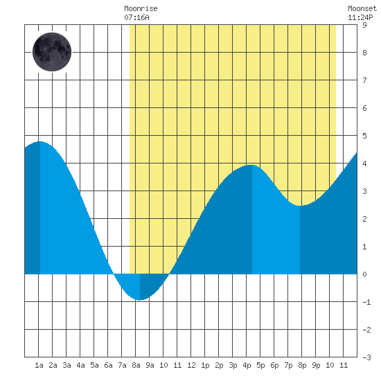 Udagak Strait tide chart for Sunday, April 27, 2025