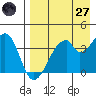 Udagak Strait tide chart for Sunday, April 27, 2025
