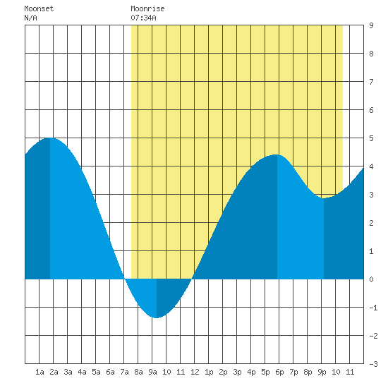 Udagak Strait tide chart for Monday, April 28, 2025