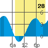 Udagak Strait tide chart for Monday, April 28, 2025