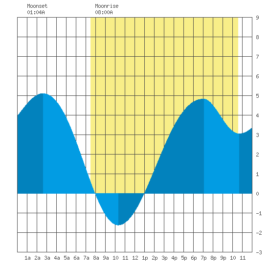 Udagak Strait tide chart for Tuesday, April 29, 2025