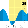 Udagak Strait tide chart for Tuesday, April 29, 2025