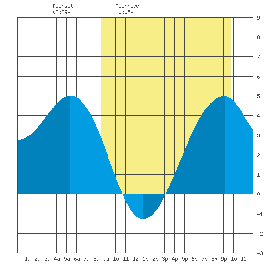 Udagak Strait tide chart for Wednesday, April 2, 2025