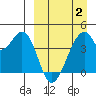 Udagak Strait tide chart for Wednesday, April 2, 2025