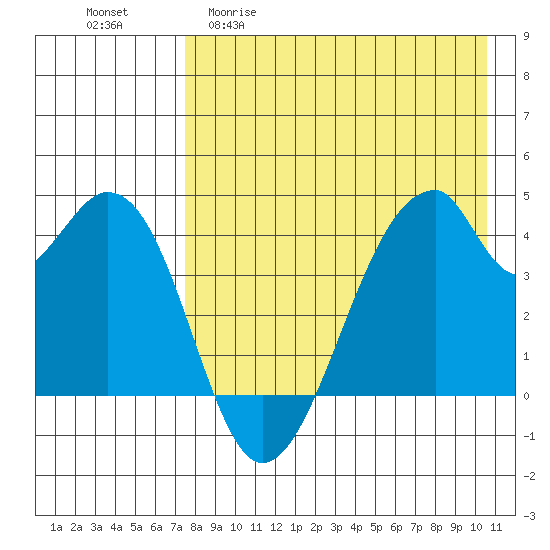 Udagak Strait tide chart for Wednesday, April 30, 2025