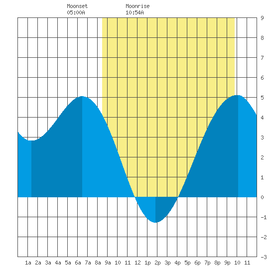 Udagak Strait tide chart for Thursday, April 3, 2025