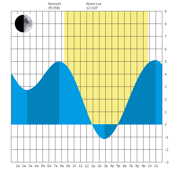 Udagak Strait tide chart for Friday, April 4, 2025