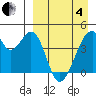 Udagak Strait tide chart for Friday, April 4, 2025