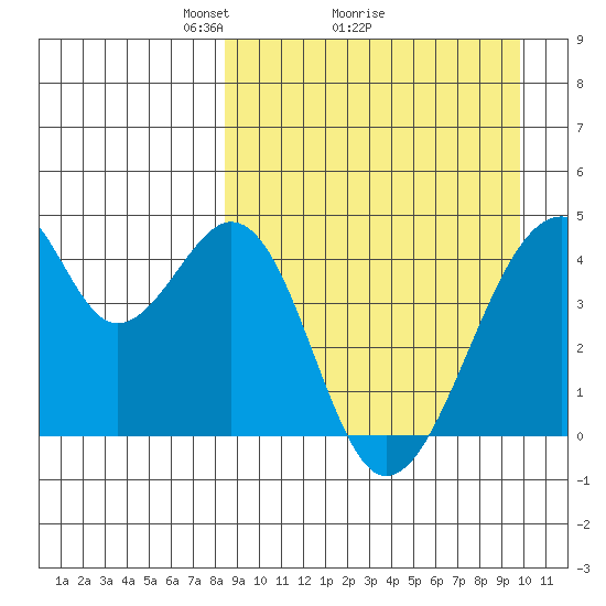 Udagak Strait tide chart for Saturday, April 5, 2025
