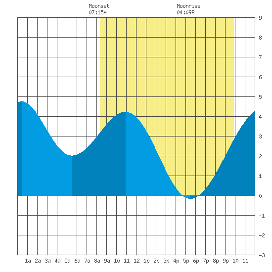 Udagak Strait tide chart for Monday, April 7, 2025