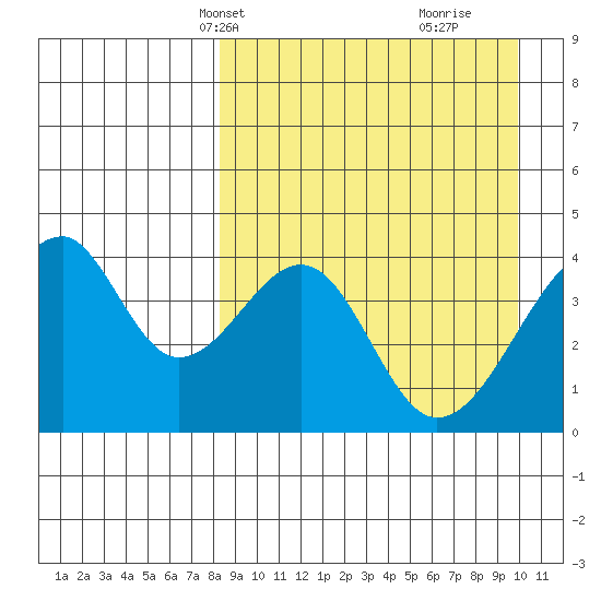 Udagak Strait tide chart for Tuesday, April 8, 2025