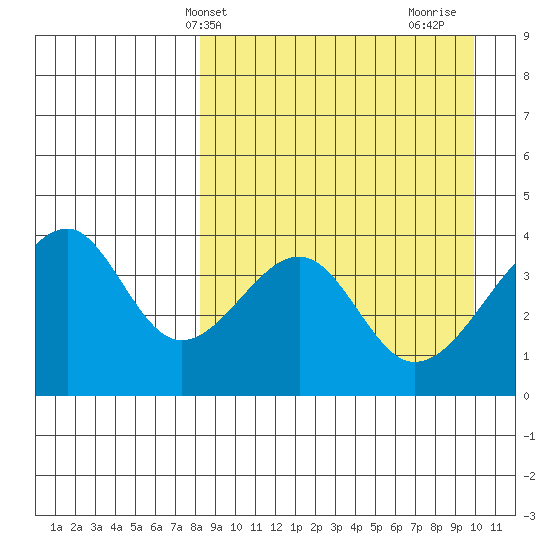 Udagak Strait tide chart for Wednesday, April 9, 2025