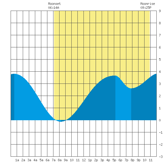 Udagak Strait tide chart for Saturday, May 10, 2025