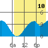 Udagak Strait tide chart for Saturday, May 10, 2025