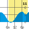Udagak Strait tide chart for Sunday, May 11, 2025