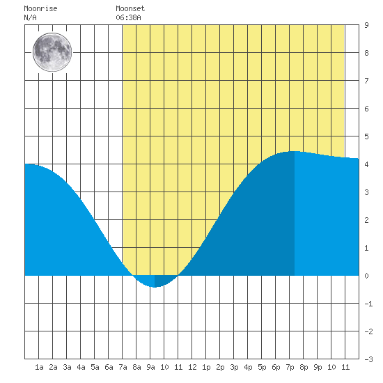 Udagak Strait tide chart for Monday, May 12, 2025