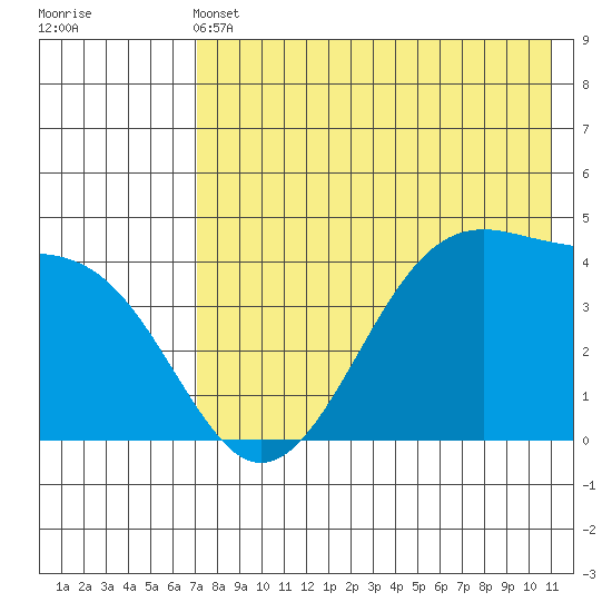 Udagak Strait tide chart for Tuesday, May 13, 2025