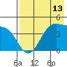 Udagak Strait tide chart for Tuesday, May 13, 2025