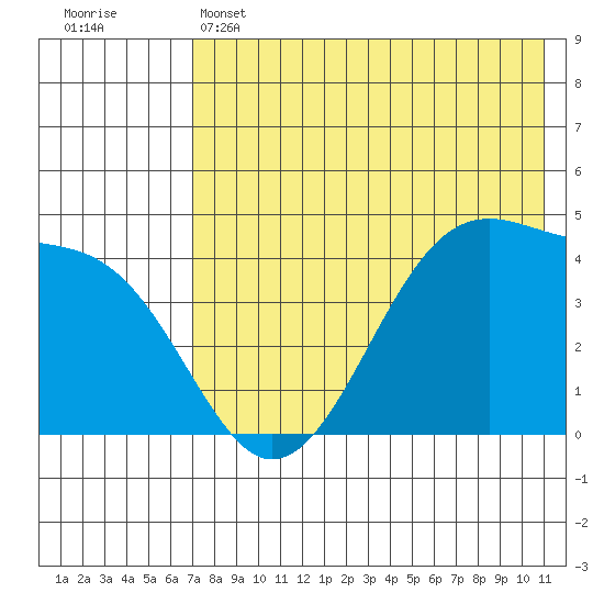 Udagak Strait tide chart for Wednesday, May 14, 2025