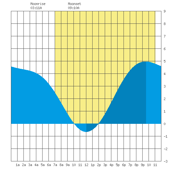 Udagak Strait tide chart for Friday, May 16, 2025