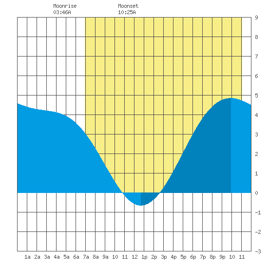 Udagak Strait tide chart for Saturday, May 17, 2025