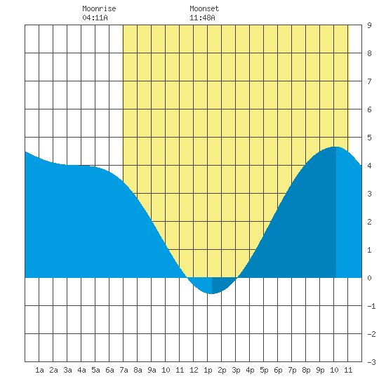 Udagak Strait tide chart for Sunday, May 18, 2025