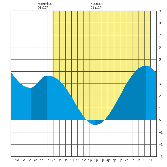 Udagak Strait tide chart for Monday, May 19, 2025