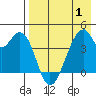Udagak Strait tide chart for Thursday, May 1, 2025