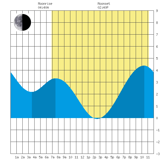 Udagak Strait tide chart for Tuesday, May 20, 2025