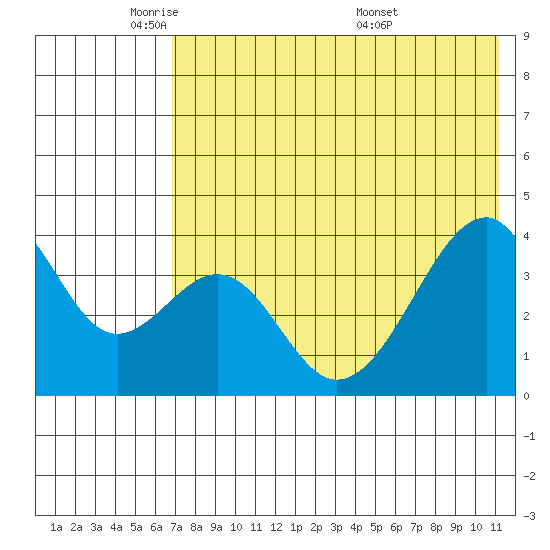 Udagak Strait tide chart for Wednesday, May 21, 2025