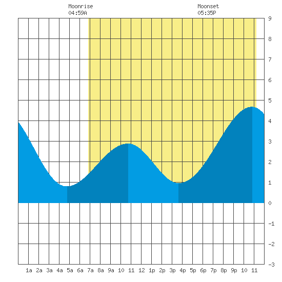 Udagak Strait tide chart for Thursday, May 22, 2025
