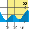 Udagak Strait tide chart for Thursday, May 22, 2025