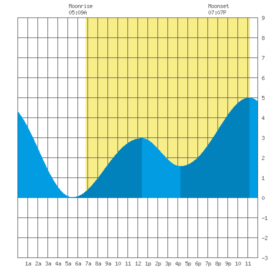 Udagak Strait tide chart for Friday, May 23, 2025