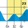 Udagak Strait tide chart for Friday, May 23, 2025