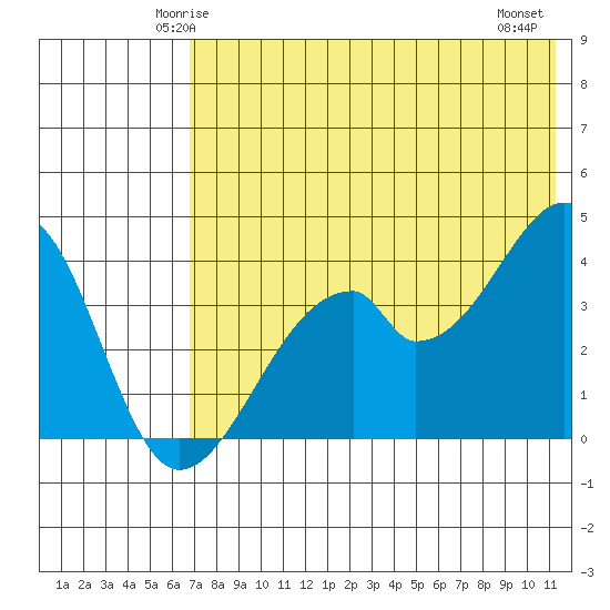 Udagak Strait tide chart for Saturday, May 24, 2025
