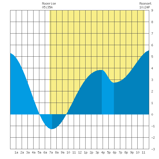 Udagak Strait tide chart for Sunday, May 25, 2025