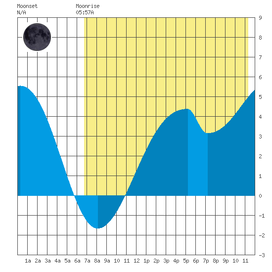 Udagak Strait tide chart for Monday, May 26, 2025