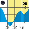 Udagak Strait tide chart for Monday, May 26, 2025