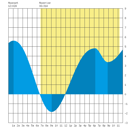 Udagak Strait tide chart for Tuesday, May 27, 2025