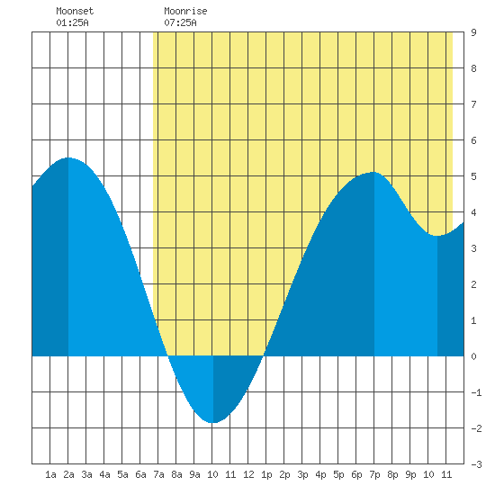 Udagak Strait tide chart for Wednesday, May 28, 2025