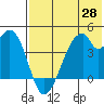 Udagak Strait tide chart for Wednesday, May 28, 2025