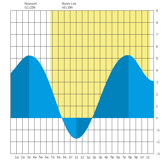 Udagak Strait tide chart for Thursday, May 29, 2025