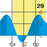 Udagak Strait tide chart for Thursday, May 29, 2025