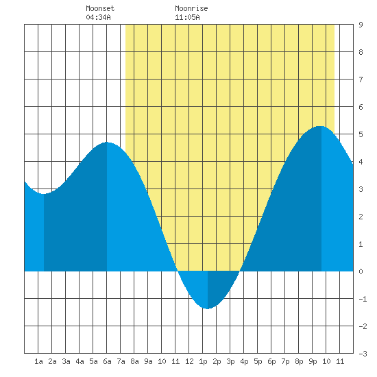 Udagak Strait tide chart for Friday, May 2, 2025