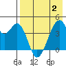 Udagak Strait tide chart for Friday, May 2, 2025