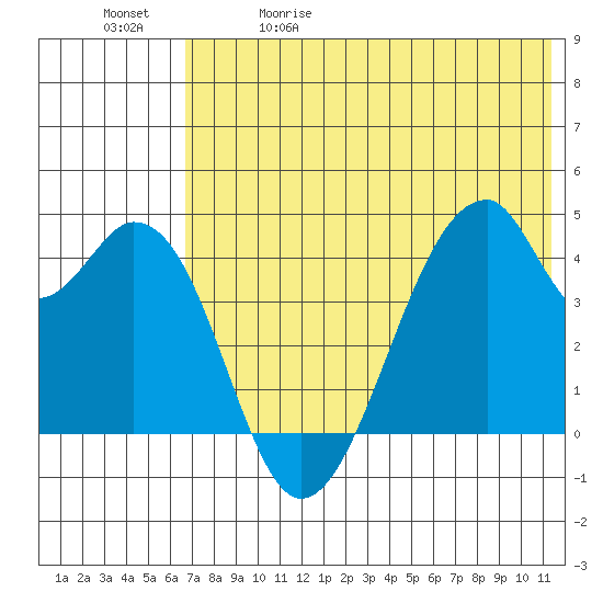 Udagak Strait tide chart for Friday, May 30, 2025