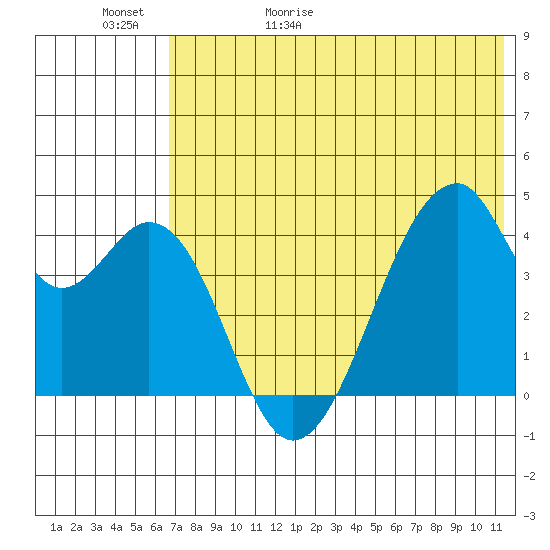 Udagak Strait tide chart for Saturday, May 31, 2025